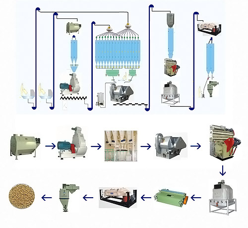 Схема технологического процесса производства комбикорма
